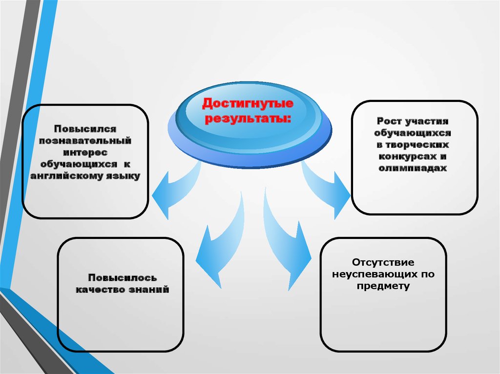 Икт на уроках иностранного языка. ИКТ на уроках английского. ИКТ В изучении английского языка. ИКТ технологии на уроках английского языка. Информационные технологии на уроках английского языка.