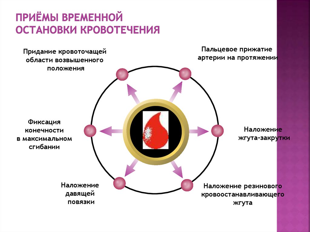 Прием временно. Приемы временной остановки кровотечения из печени.