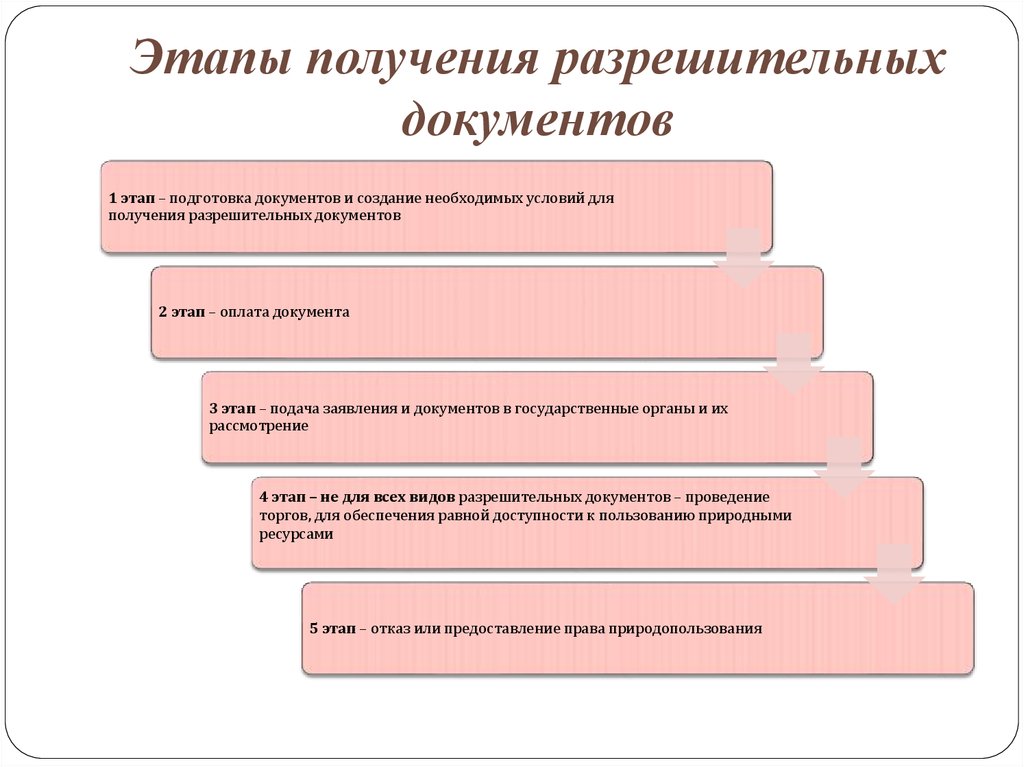 Получить на этапе. Виды разрешительных документов. Документация и разрешительный документ. Виды разрешительной документации. Этапы исходно разрешительной документации на строительство.