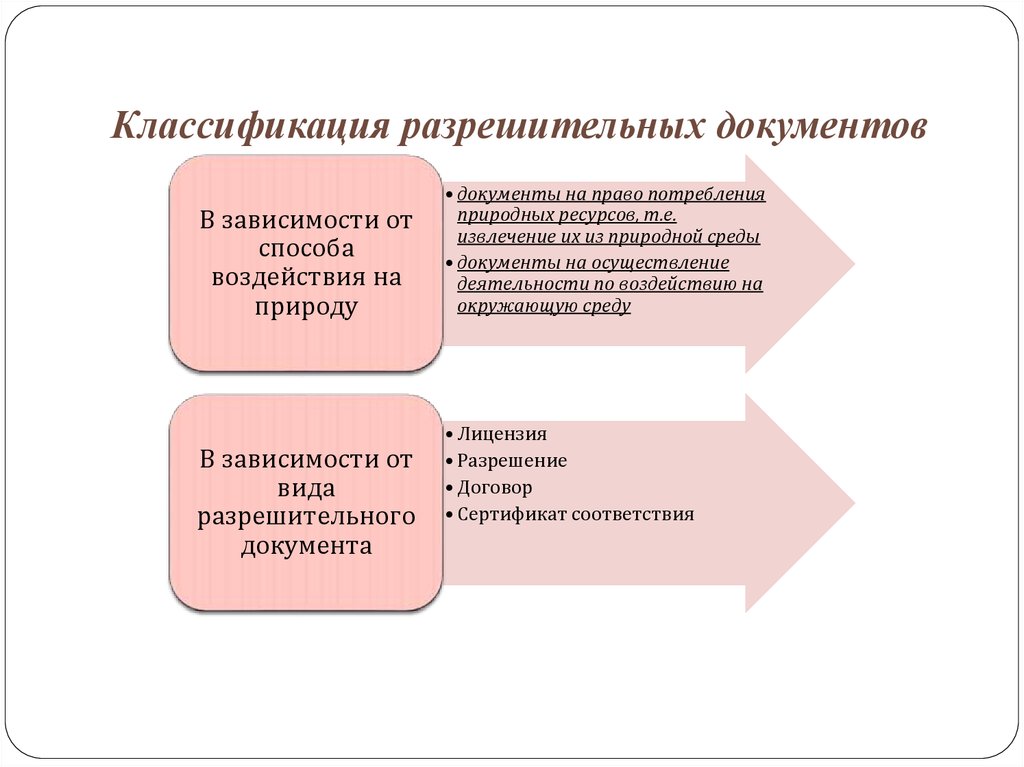 Поиск разрешительных документов. Виды разрешительных документов. Разрешительные документы. Лицензирование потребления природных ресурсов. Классификация природопользования.