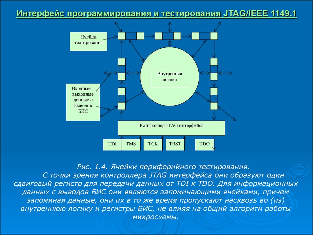 Гибкая логика. Интерфейс в программировании. Интерфейс программиста. Интерфейсное программирование. IEEE 1149 схема.