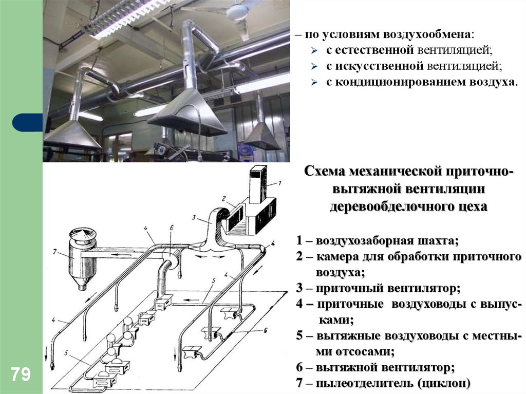 Схемы организации воздухообмена