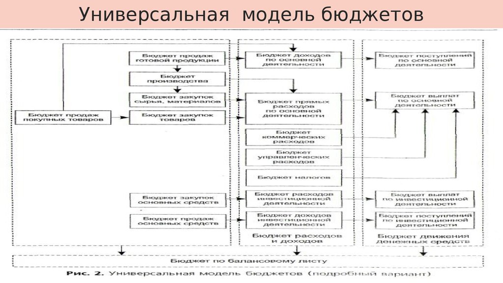 Универсальная модель. Бюджетная модель компании. Модель бюджета. Классическая бюджетная модель. Модели бюджетирования.