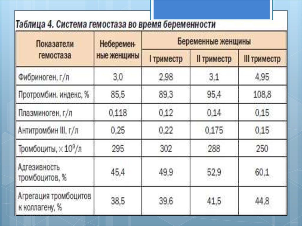 Повышены уровни фибриногена. Норма фибриногена в крови у женщин после 60. Фибриноген у беременных норма 3 триместр. Норма фибриногена в крови у женщин после 50. Фибриноген норма у женщин по возрасту таблица в крови.