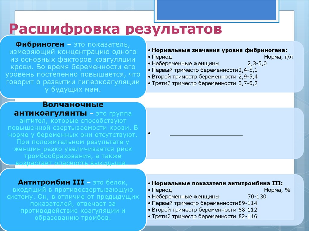 Что повышается при беременности. Фибриноген при беременности 3 триместр норма. Норма антитромбина 3 при беременности. Антитромбин норма при беременности. Фибриноген в третьем триместре норма.