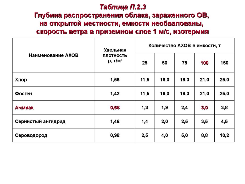 Скорость ветра в облаках. Глубина распространения облака таблица. Глубина распространения облака АХОВ. Глубина распространения облака зараженного воздуха. Табличное значение глубины распространения облака.