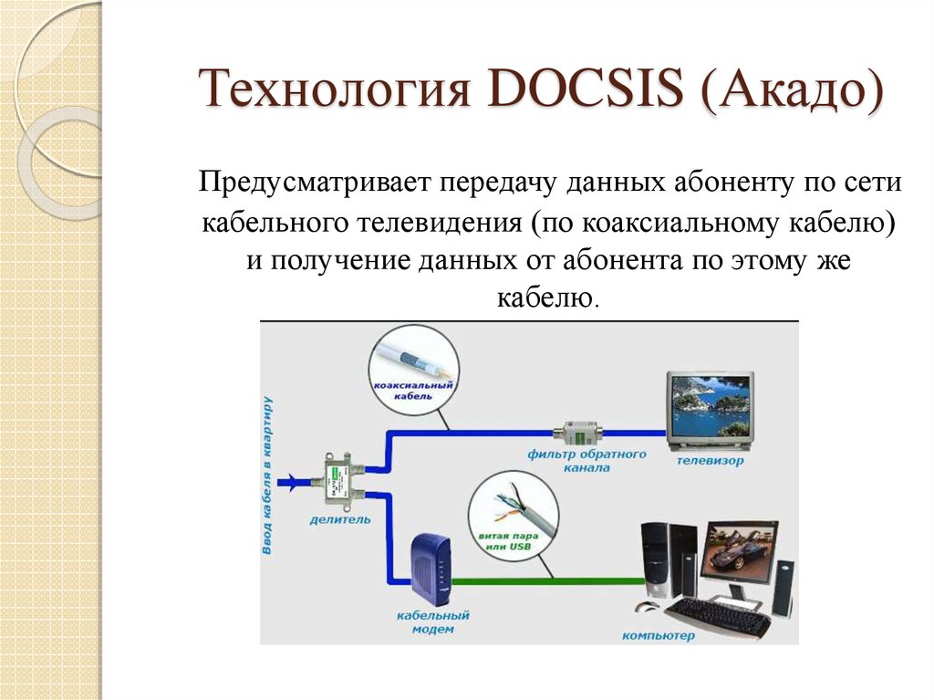 Технология подключения. Схема подключения доксис. Технология DOCSIS схема подключения. DOCSIS – подключение по коаксиальному кабелю;. DOCSIS Акадо.