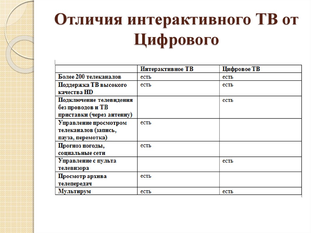 Отличие цифрового. Интерактивное и цифровое ТВ В чем разница. Интерактивное или цифровое ТВ В чем разница. Чем отличается интерактивное Телевидение от цифрового.