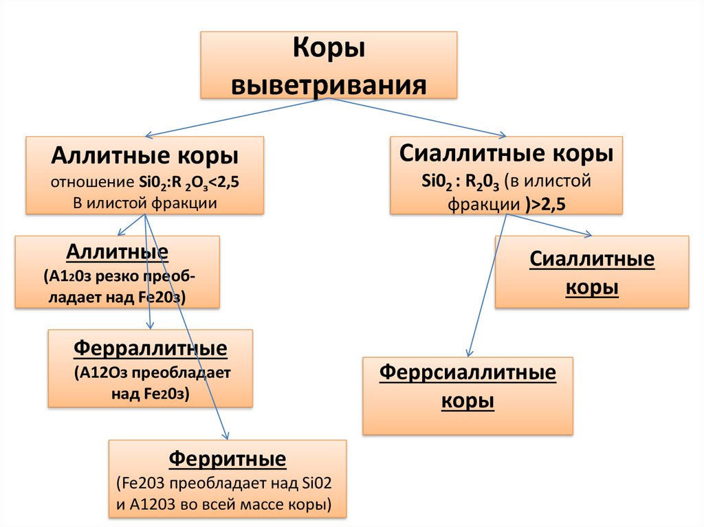 Схема виды выветривания