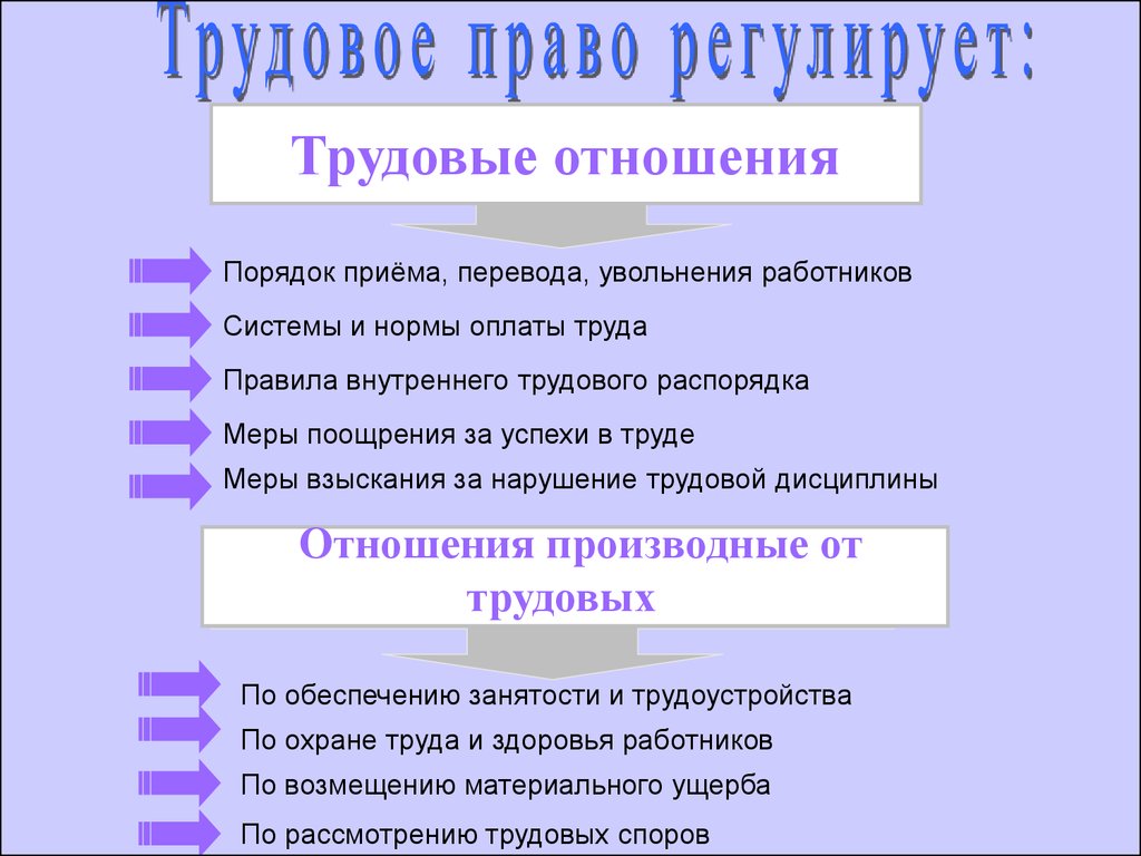 5 трудовое право. Трудовое право регулирует отношения в сфере. Какие вопросы регламентирует Трудовое законодательство?. Какие вопросы регулирует Трудовое право. Что регулирует нормы трудового права примеры.