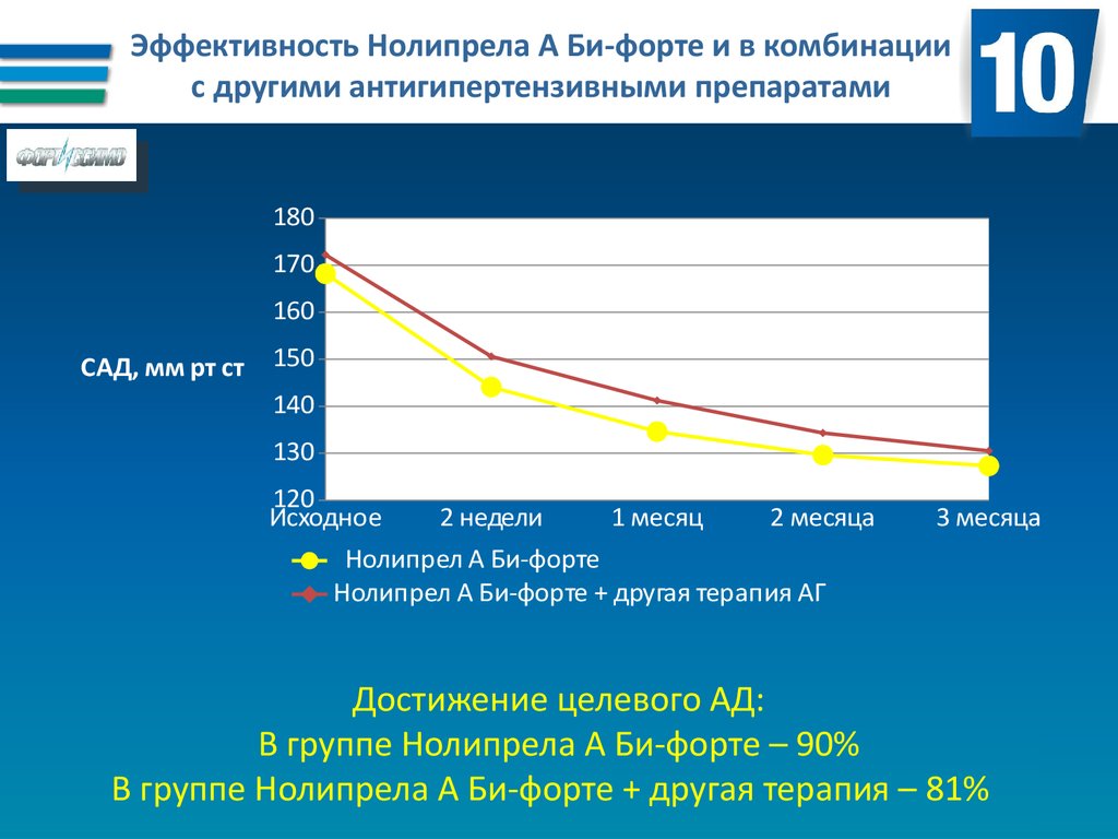 Эффективность Нолипрела