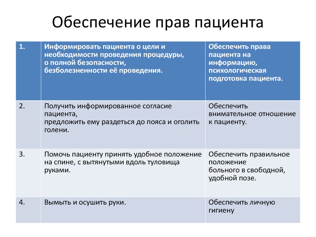 Обеспечение полномочий. Законодательное обеспечение прав пациентов в РФ. Права пациента таблица. Права и обязанности пациента таблица. Проблемы реализации прав пациентов.