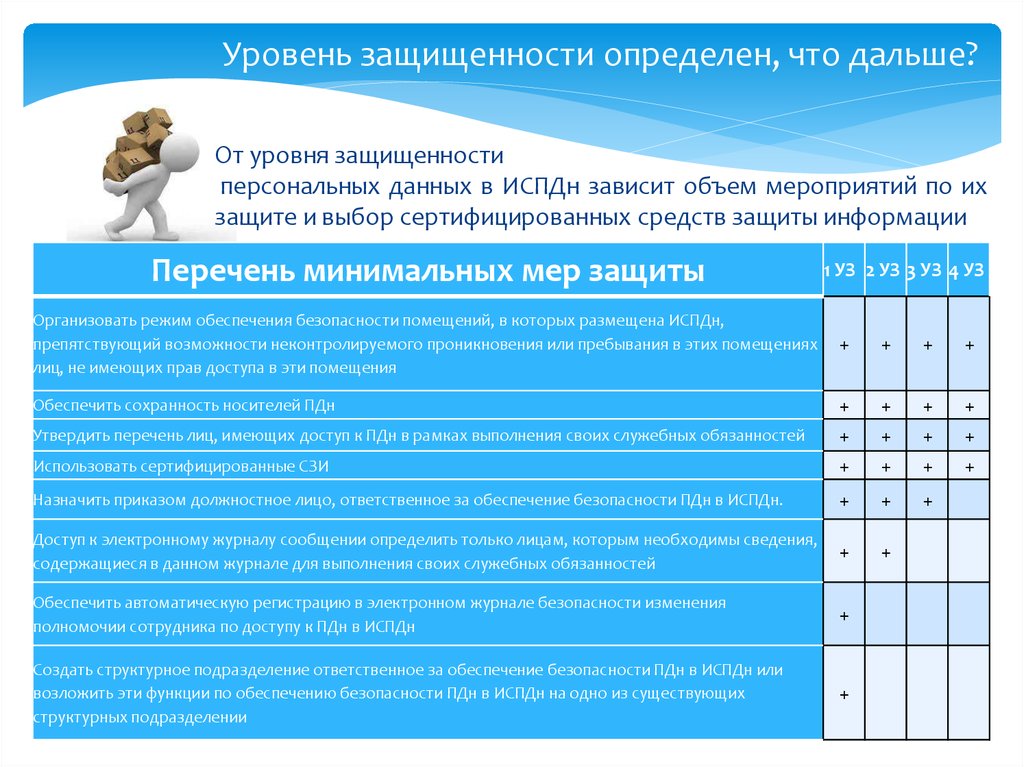 Уровень защищенности. Определение уровня защищенности ПДН таблица. Уровень защищенности ИСПДН таблица.