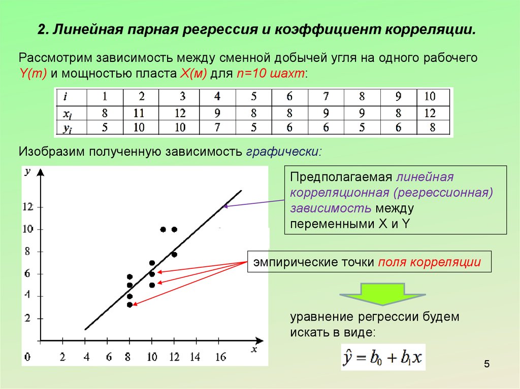 Построить линейную модель регрессии