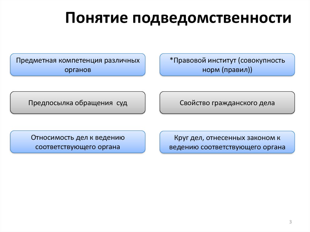 Определить подведомственность каждой из указанных в схеме судебных инстанций