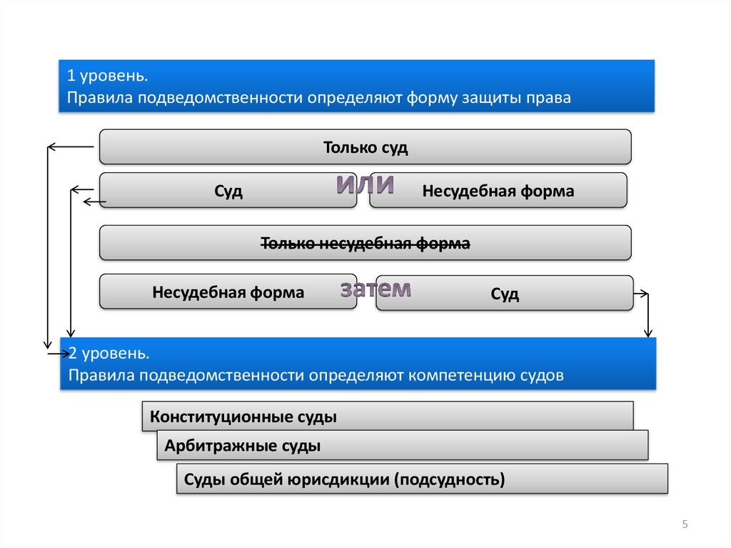 Определить подведомственность каждой из указанных в схеме судебных инстанций