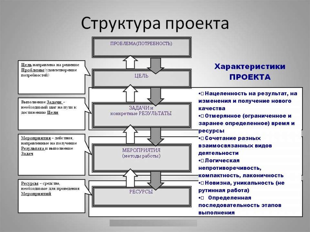 Последовательные этапы. Структура проекта. Проект структура проекта. Элементы структуры проекта. Структура описания проекта.