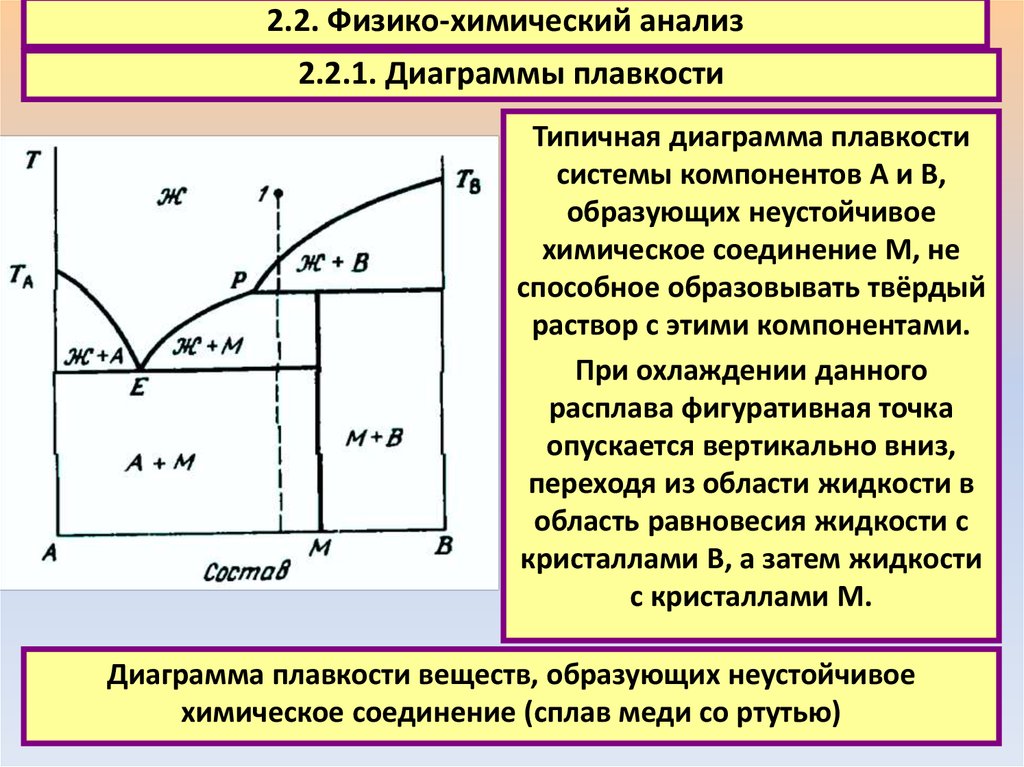 Диаграмма с неустойчивым химическим соединением