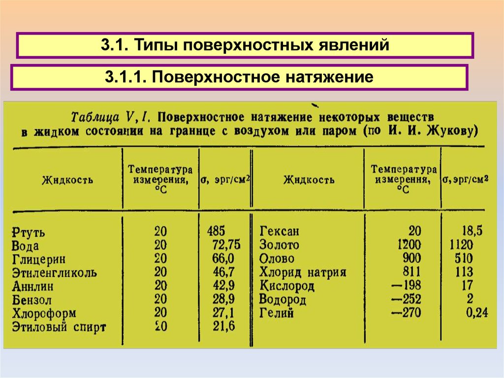 Виды поверхностных вод. Поверхностное натяжение таблица. Классификация поверхностных явлений. Поверхностные воды таблица.