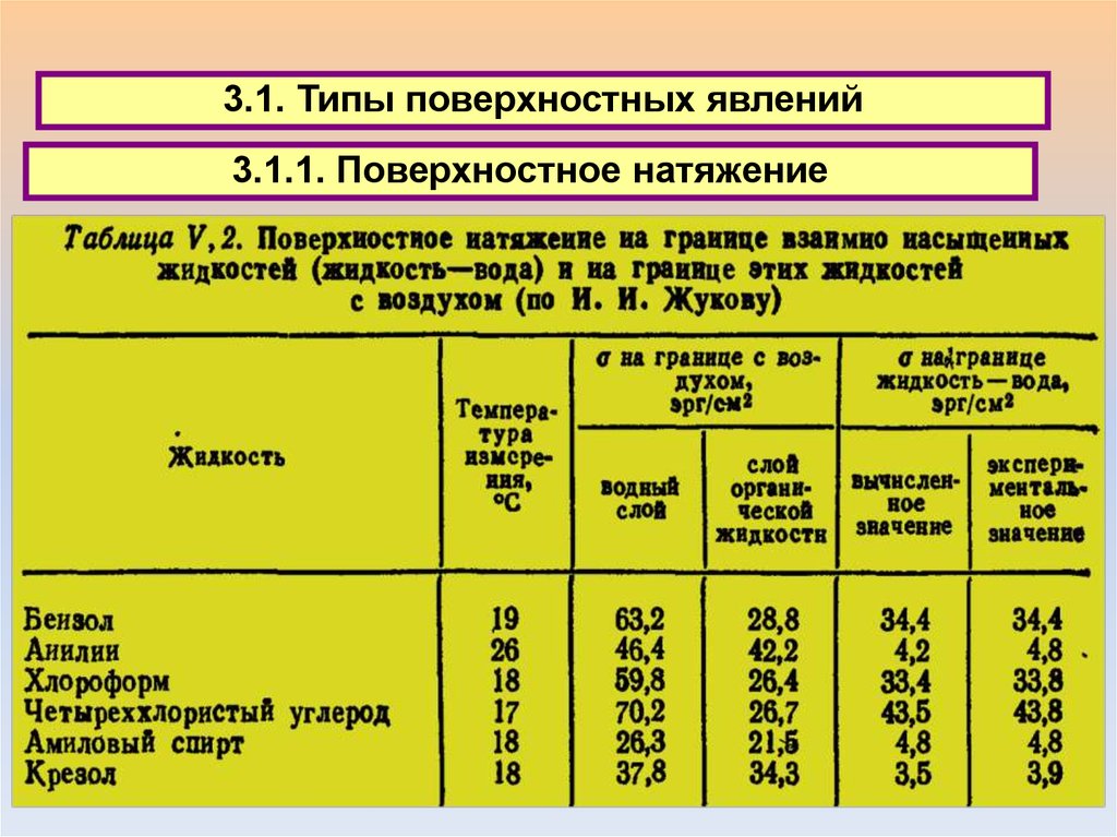 Таблица жидких. Поверхностное натяжение таблица. Таблица поверхностного натяжения жидкостей. Табличное значение поверхностного натяжения воды. Поверхностное натяжение воды таблица.