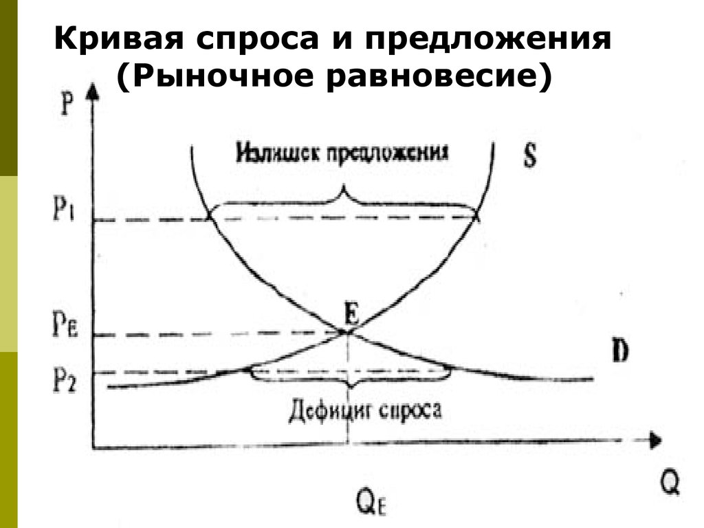 Диаграмма спроса и предложения