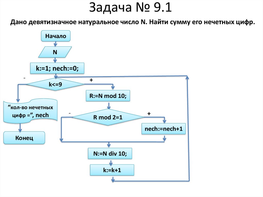 Вычислить n натуральное число. Дано натуральное число n вычислить блок схема. Дано натуральное число n вычислить 2n. Дано натуральное число n. вычислить произведение. Сумма цифр числа блок схема.