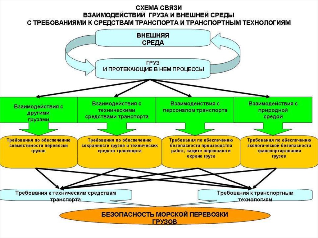 Взаимодействие с внешней средой. Влияние внешней среды на Сохранность груза. Взаимодействие транспорта и окружающей среды. Схема взаимодействия видеокамеры с внешней средой. Влияние внешней среды на Сохранность груза картинки для презентации.