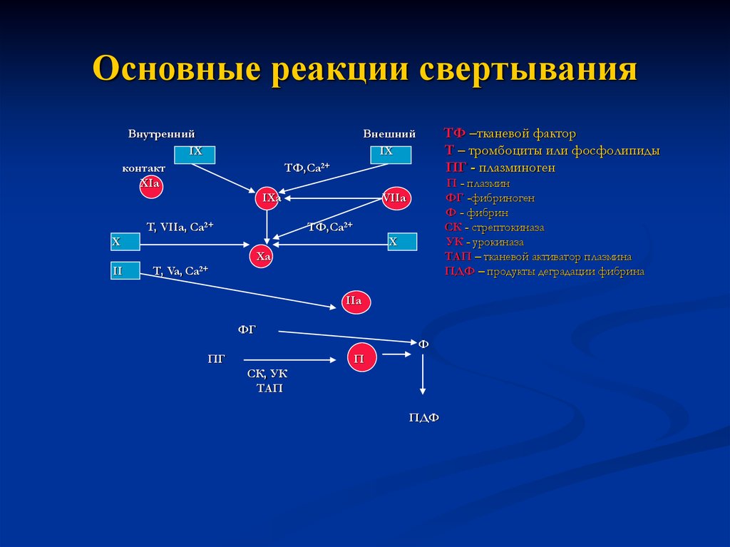 Фактор 9. 9 Фактор свертывания крови. Тканевые факторы свертывания. Фактор свёртывания крови IX. Специфические факторы свертывания.