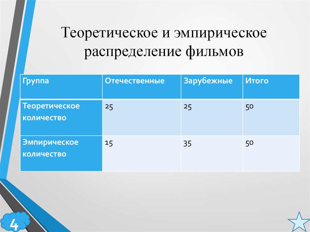 Эмпирическое распределение. Эмпирическое и теоретическое распределение. Теоретическое распределение в статистике. Эмпирическое и теоретическое мат статистика. Количество эмпирических распределений.