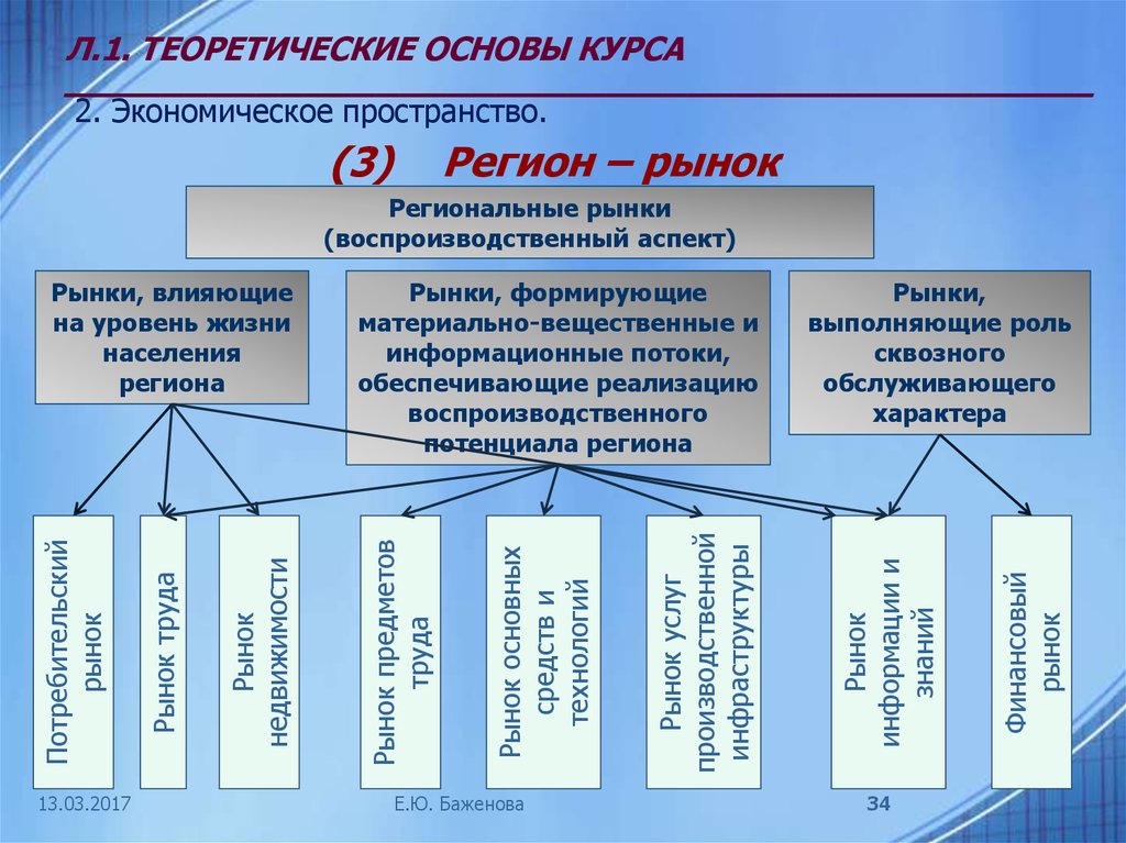 Объект экономического пространства