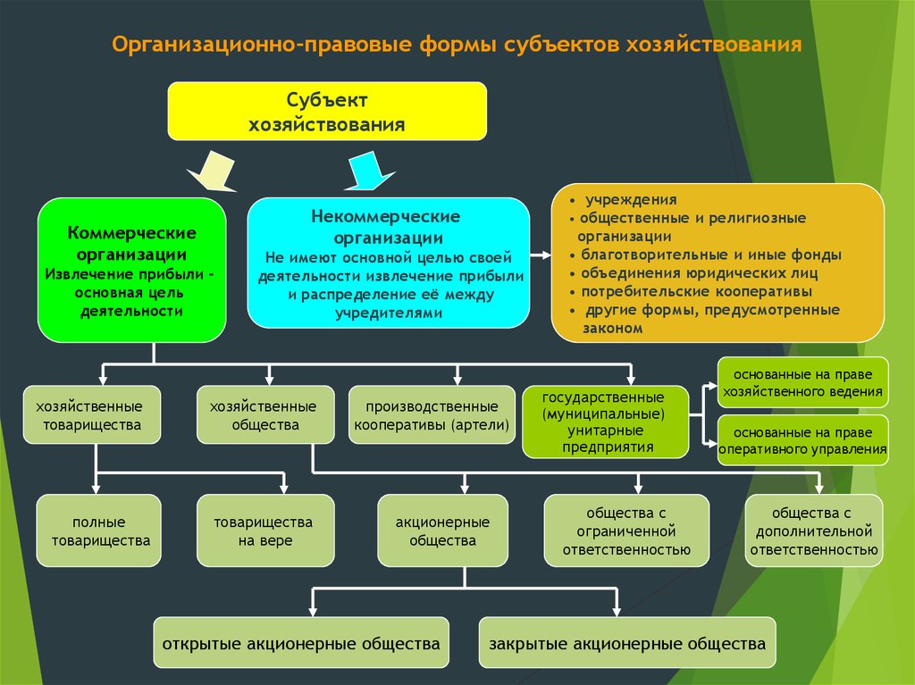 Формы финансовых организаций