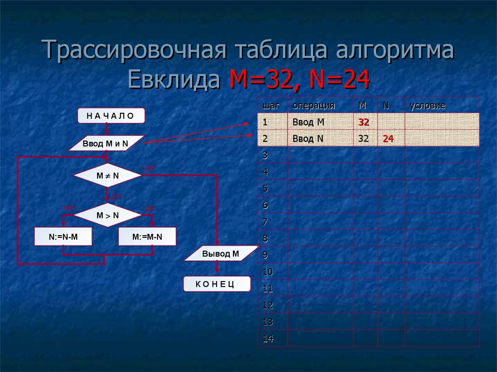 Выберите трассировочную таблицу соответствующую данной блок схеме