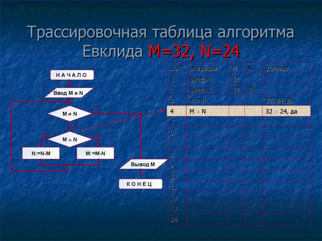 Таблица алгоритмов