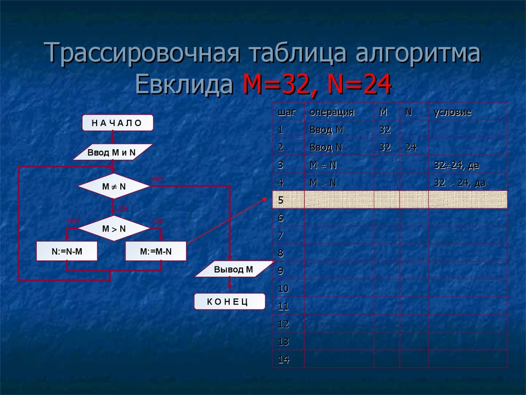 Информатика 9 класс алгоритм евклида презентация