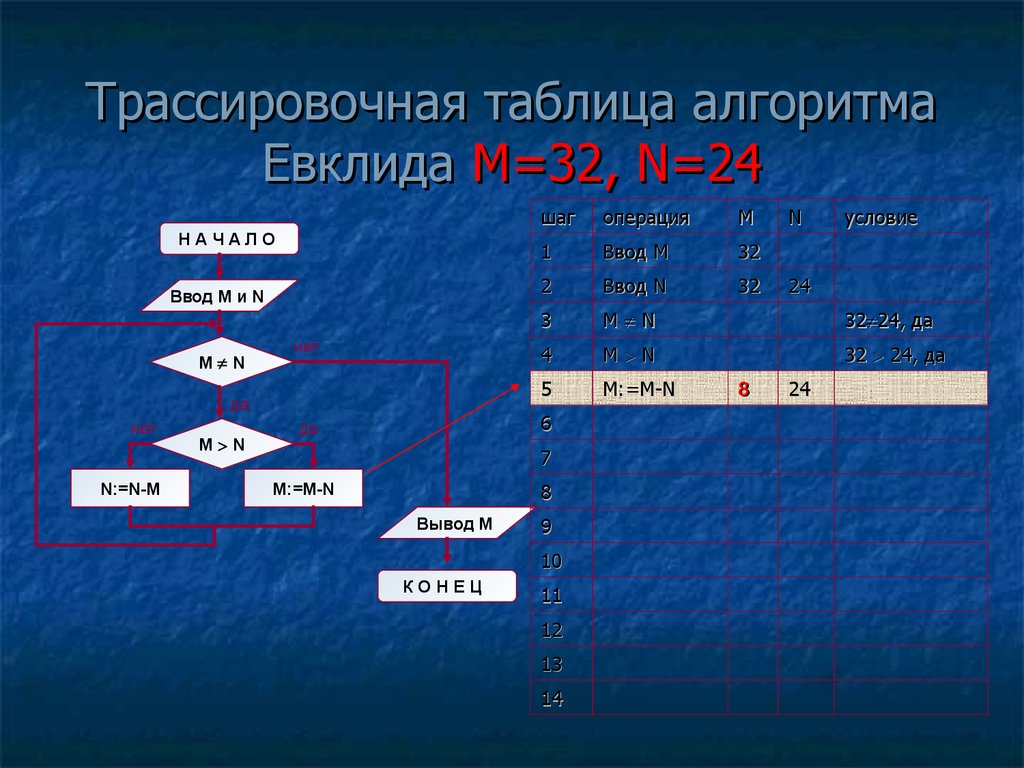 Алгоритм евклида mod