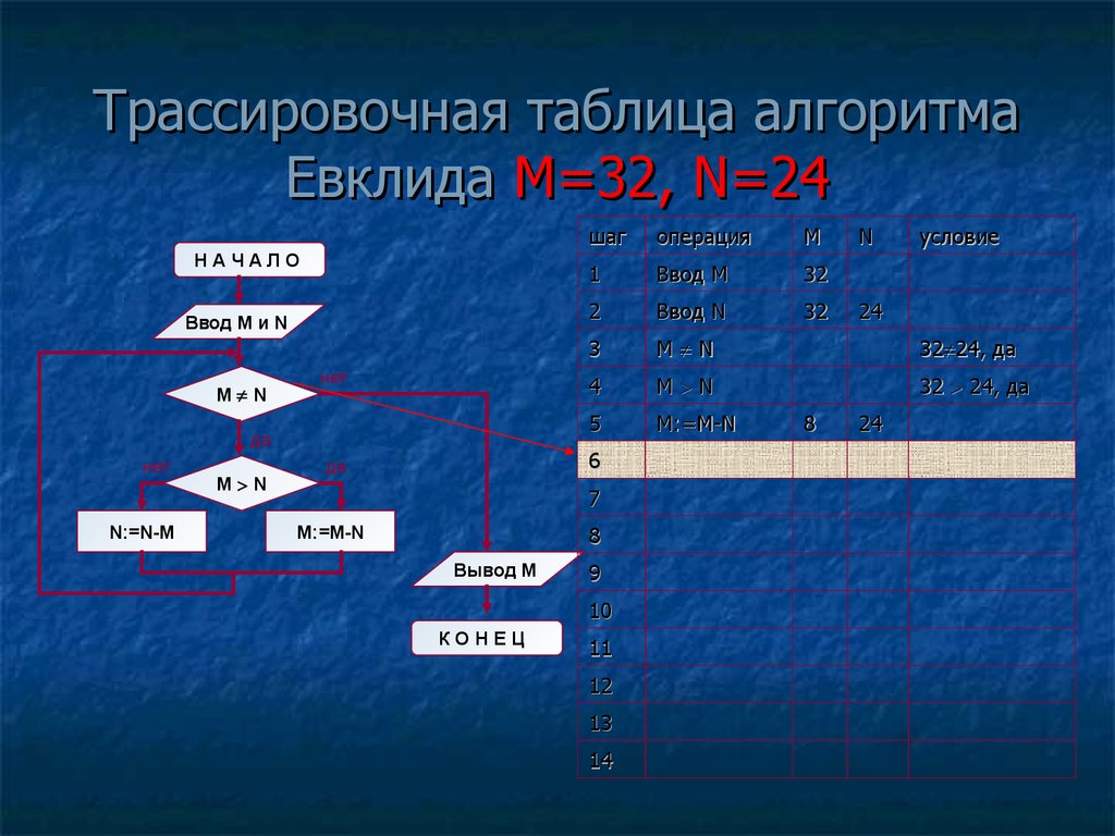 Информатика 9 класс алгоритм евклида презентация