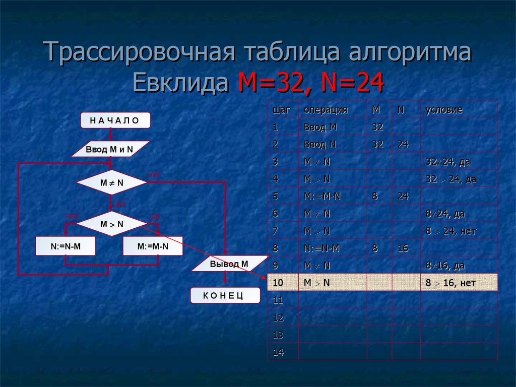 Алгоритмы таблица информатика. Трассировочная таблица алгоритма. Трассировочная таблица Евклида. Трассировочная таблица по информатике цикл с параметром. Трассировочная таблица алгоритма Евклида м =32 n=24.