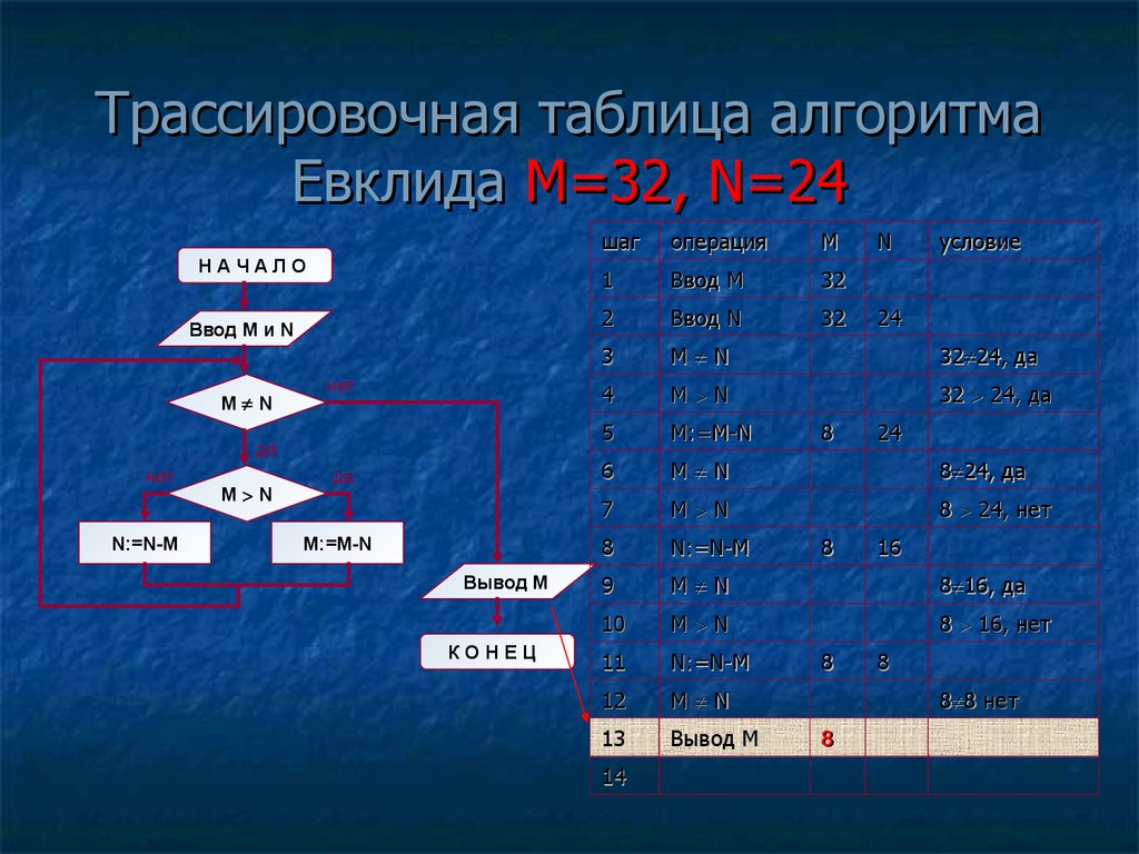 Алгоритм евклида 9 класс презентация семакин