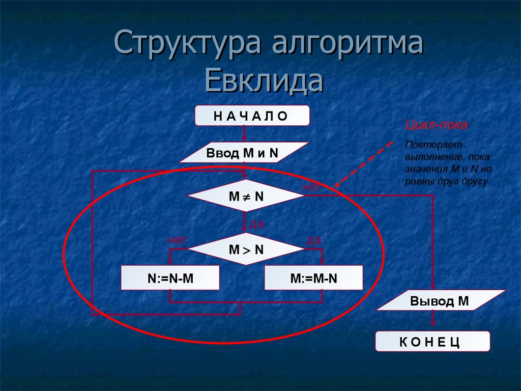 Информатика 9 класс алгоритм евклида презентация