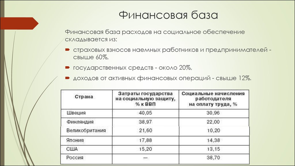 Финансовая база. Финансовая база картинка. Взносы фирм на социальное обеспечение расход или доход государства. Финансовой база ЕС.