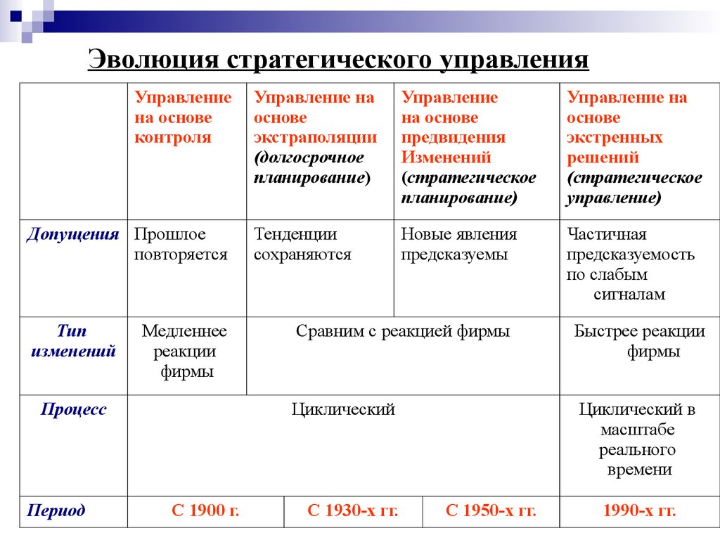 Современные этапы развития управления. Эволюция этапов стратегического управления. Этапы развития стратегического подхода. Этапы развития теории стратегического управления. Эволюция теории стратегического управления.