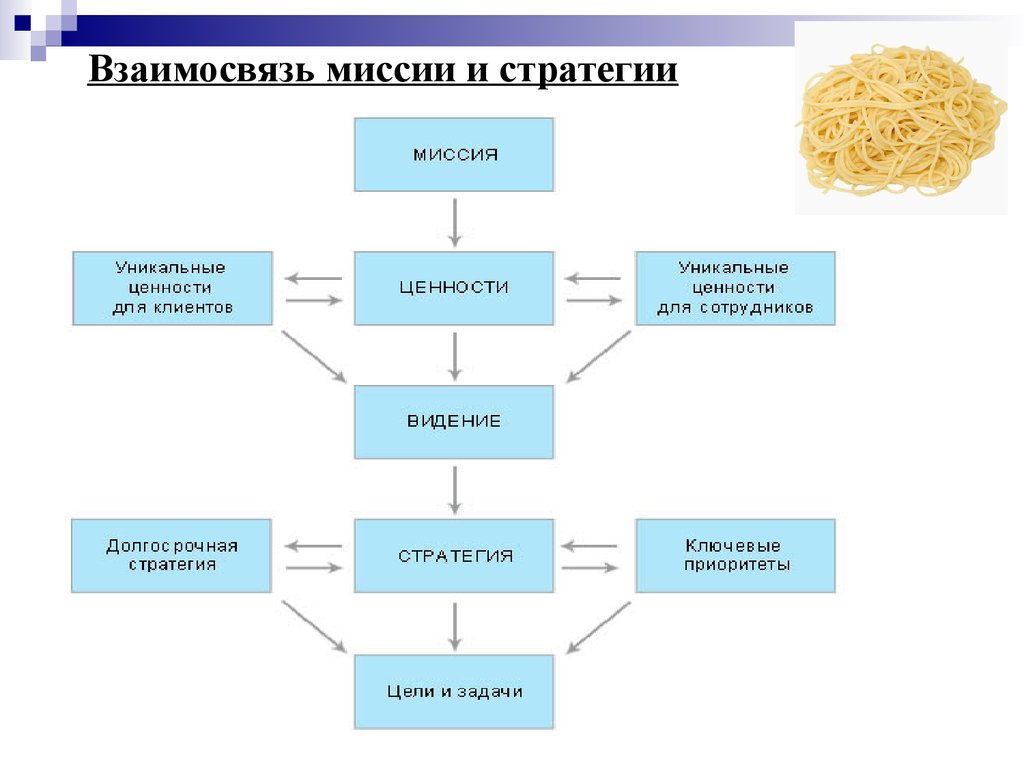 Связь целей и ценностей. Цели миссия и ценности компании. Миссия стратегия ценности. Миссия ценности и цели организации. Стратегия, миссия и ценности компании.