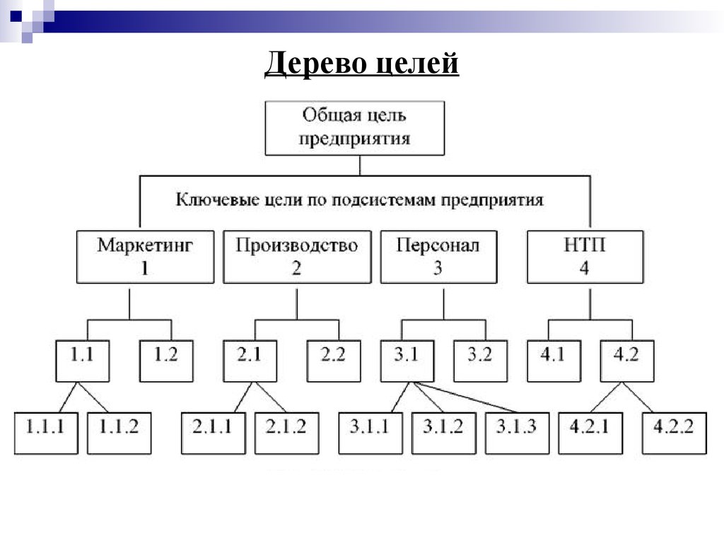 Дерево задач. Пример дерева целей организации схема пример. Дерево целей организации на примере предприятия. Схема построения «системы целей» («дерева целей»). Цели организации «дерево целей» (схема).