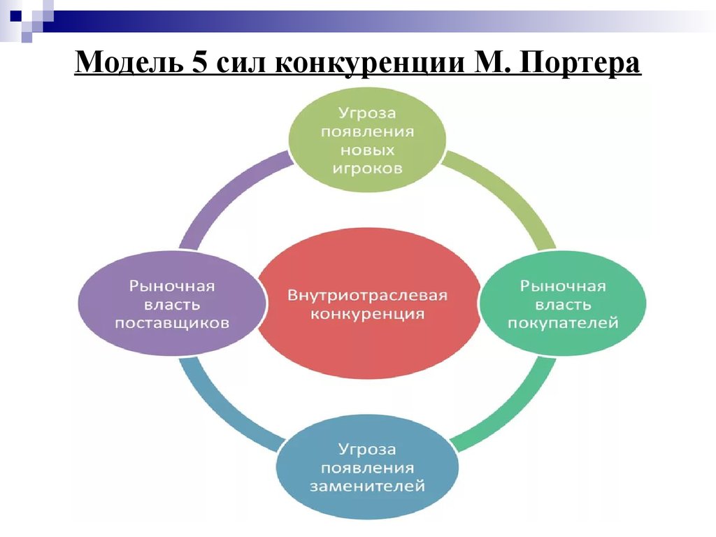 Сила конкурировать. Модель 5 сил Портера. Модели 5 сил конкуренции м Портера. Модель анализа пяти конкурентных сил м. Портера. Стратегическая модель анализа 5 сил конкуренции.