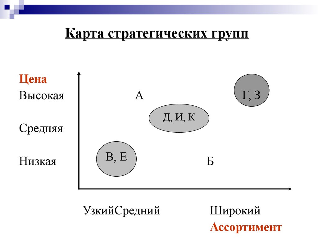 Карта стратегических групп пример построения - 93 фото