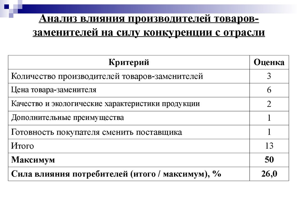 Анализ товаров. Анализ конкуренции в отрасли. Товары заменители анализ. Критерии анализа потребителей. Анализ конкуренции в отрасли включает.