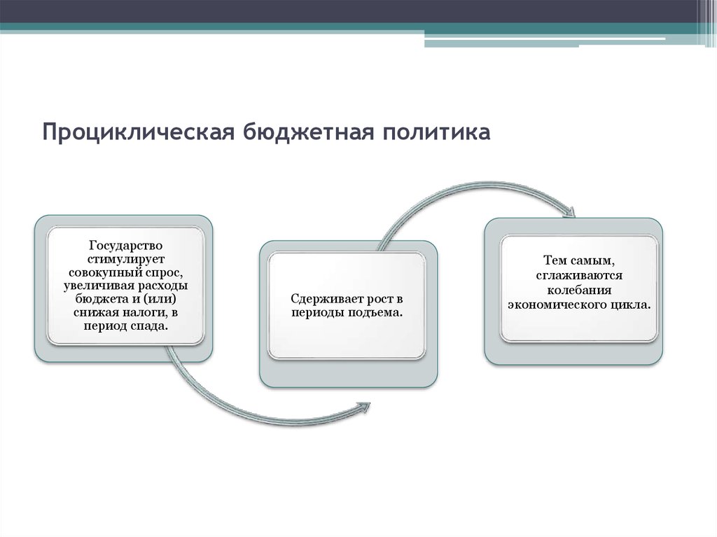 Бюджетная политика это. Контрциклическая фискальная политика. Проциклической фискальной политикой. Парациклическая фискальная политика. Проциклическая денежно-кредитная политика.