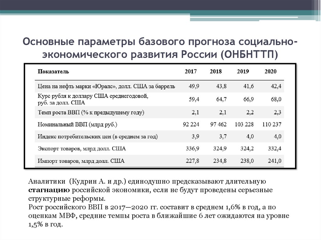 Модель бюджетной политики