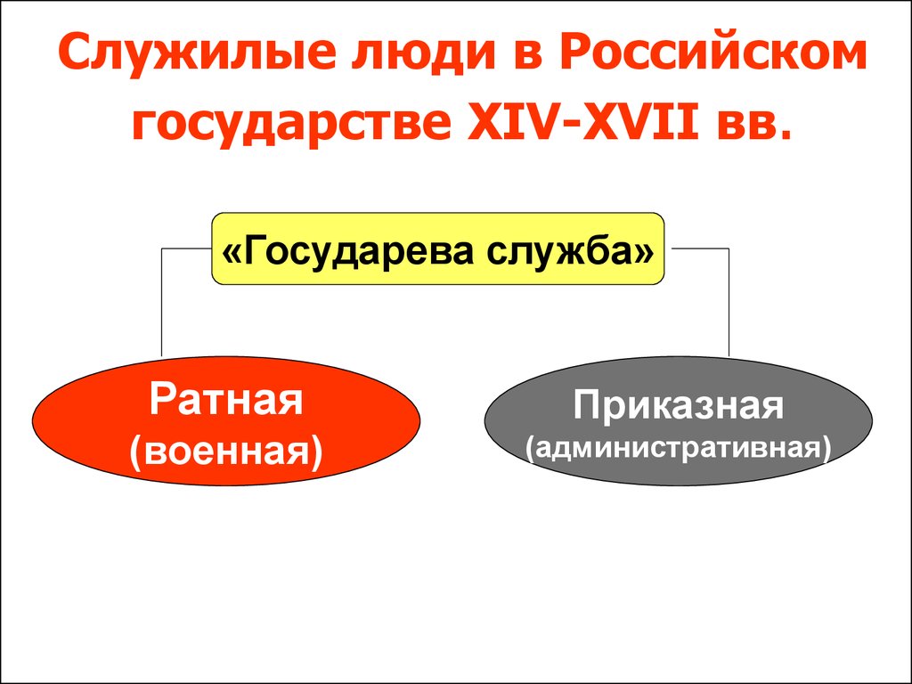 Человека российском государстве. Служилые по Отечеству и по прибору. Служилые люди. Категории служилых людей по прибору. Категории служилых людей по Отечеству.