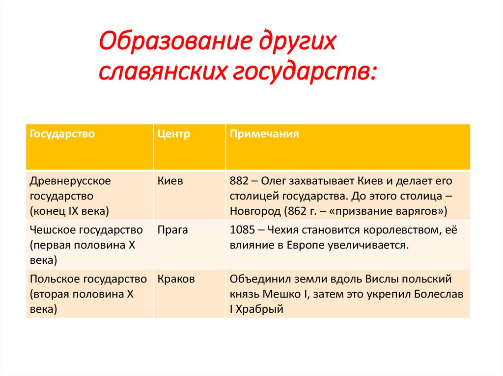 Образование славянских государств презентация